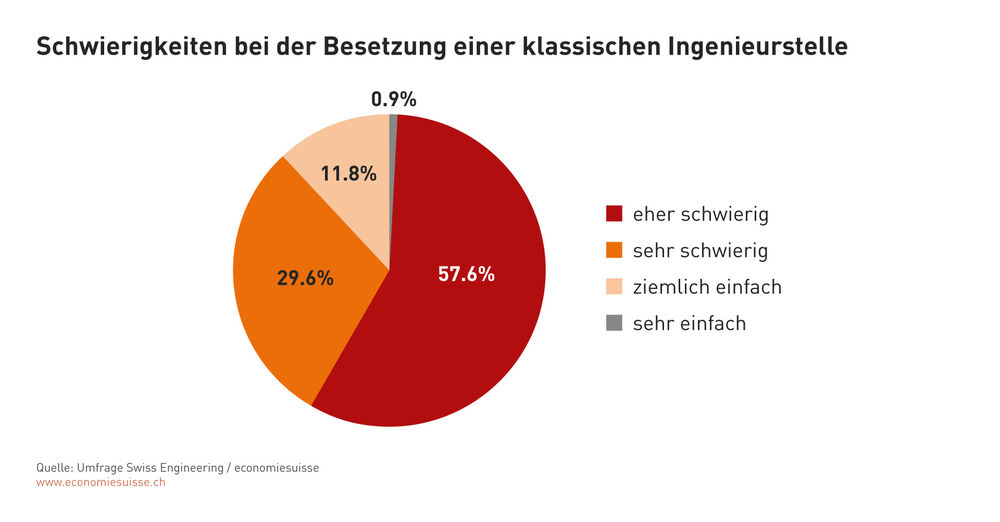 Schwierigkeiten bei der Besetzung einer klassischen Ingenieurstelle. (Quelle: Umfrage Swiss Engineering/economiesuisse)